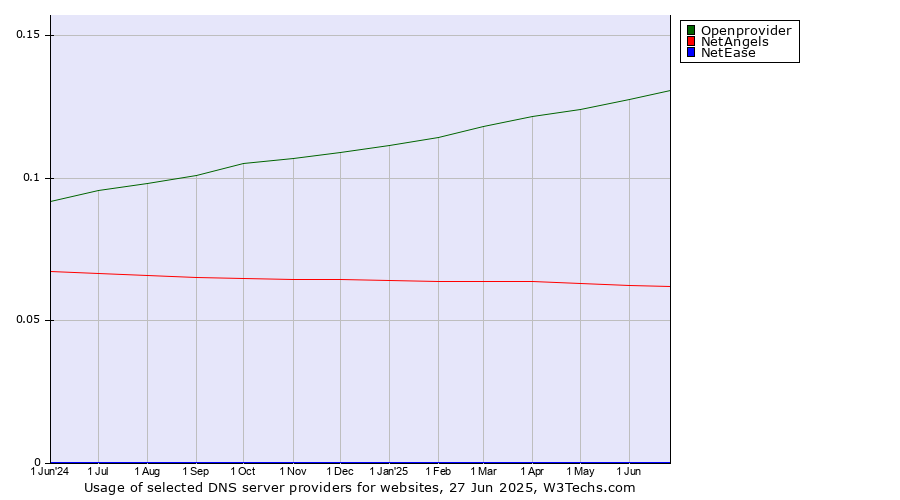 Historical trends in the usage of Openprovider vs. NetAngels vs. NetEase