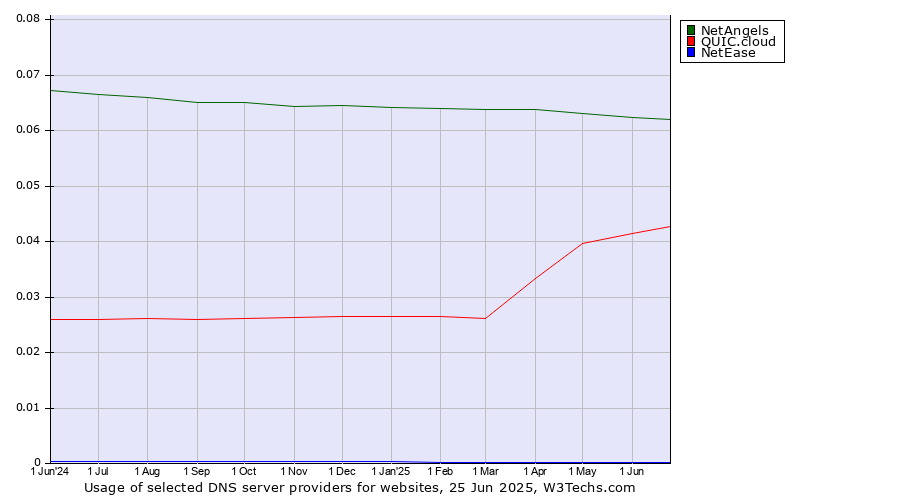 Historical trends in the usage of NetAngels vs. QUIC.cloud vs. NetEase