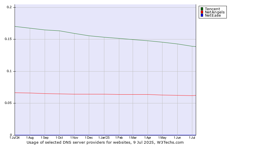 Historical trends in the usage of Tencent vs. NetAngels vs. NetEase