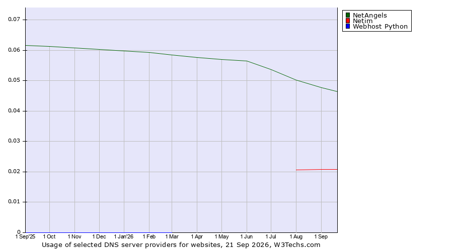 Historical trends in the usage of NetAngels vs. Netim vs. Webhost Python