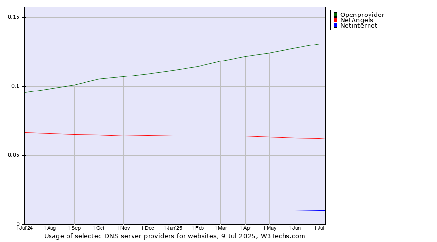 Historical trends in the usage of Openprovider vs. NetAngels vs. Netinternet