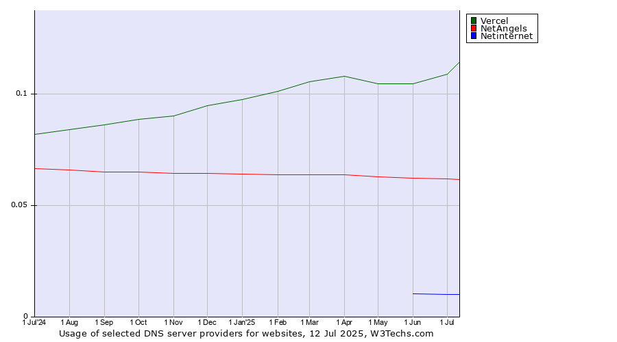 Historical trends in the usage of Vercel vs. NetAngels vs. Netinternet