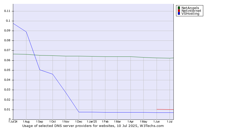 Historical trends in the usage of NetAngels vs. Netinternet vs. VSHosting