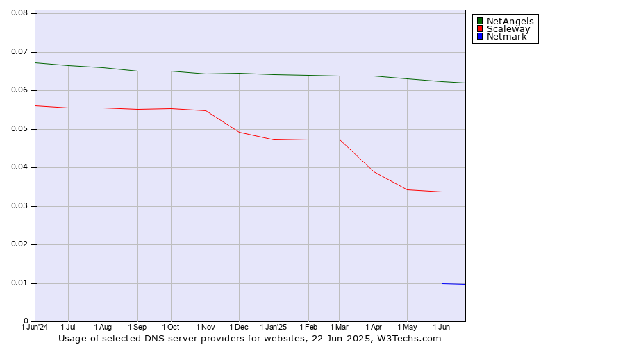 Historical trends in the usage of NetAngels vs. Scaleway vs. Netmark