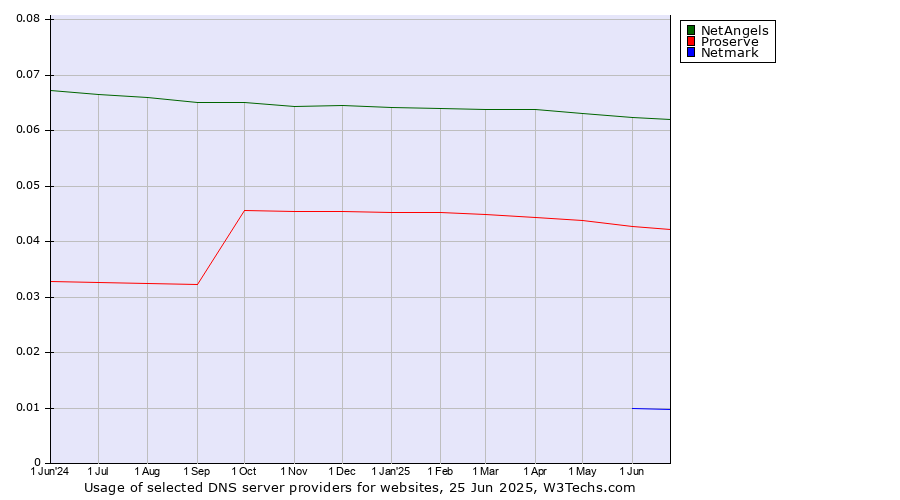 Historical trends in the usage of NetAngels vs. Proserve vs. Netmark