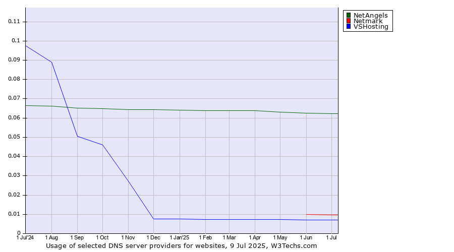 Historical trends in the usage of NetAngels vs. Netmark vs. VSHosting