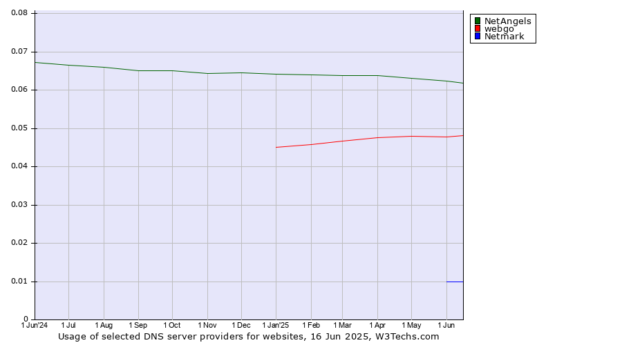 Historical trends in the usage of NetAngels vs. webgo vs. Netmark