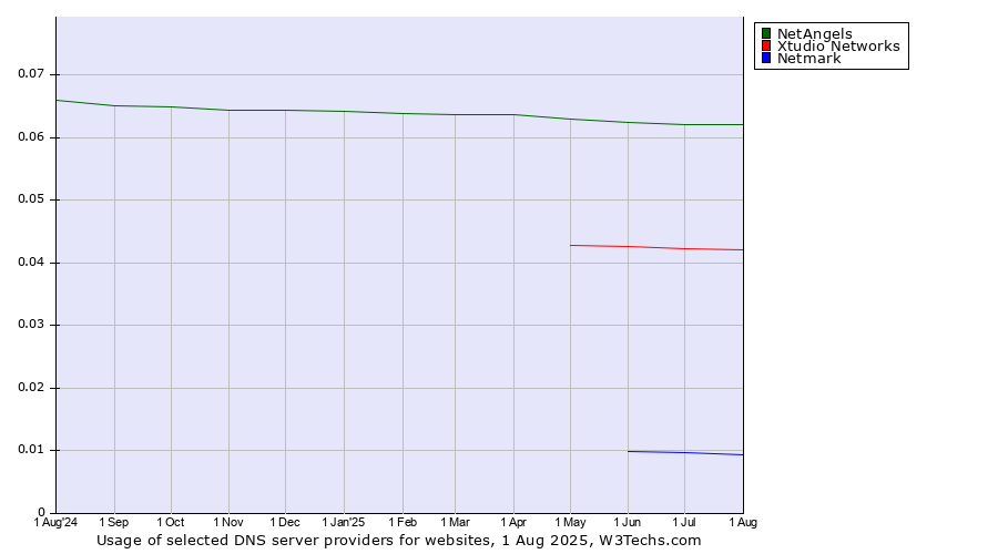 Historical trends in the usage of NetAngels vs. Xtudio Networks vs. Netmark