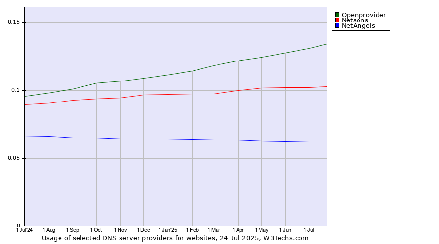 Historical trends in the usage of Openprovider vs. Netsons vs. NetAngels