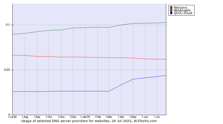 Historical trends in the usage of Netsons vs. NetAngels vs. QUIC.cloud