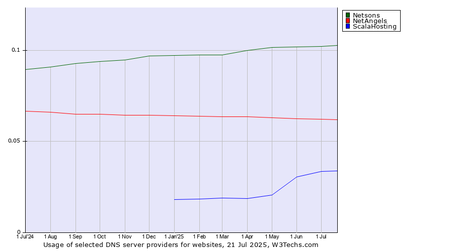 Historical trends in the usage of Netsons vs. NetAngels vs. ScalaHosting