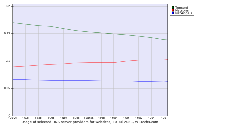 Historical trends in the usage of Tencent vs. Netsons vs. NetAngels