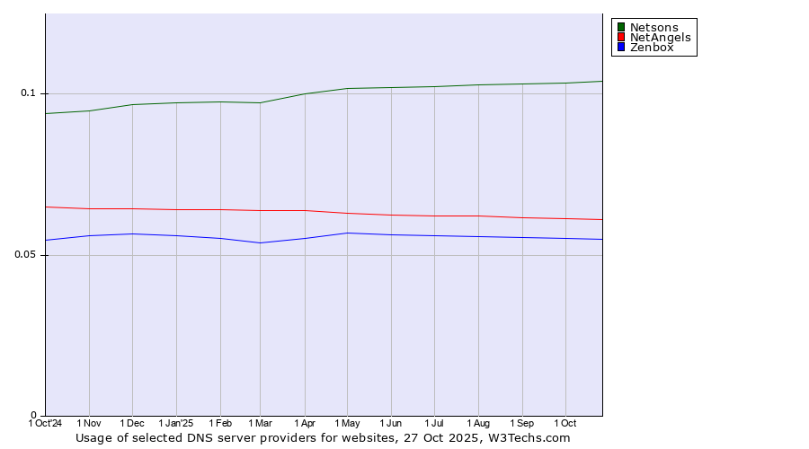 Historical trends in the usage of Netsons vs. NetAngels vs. Zenbox