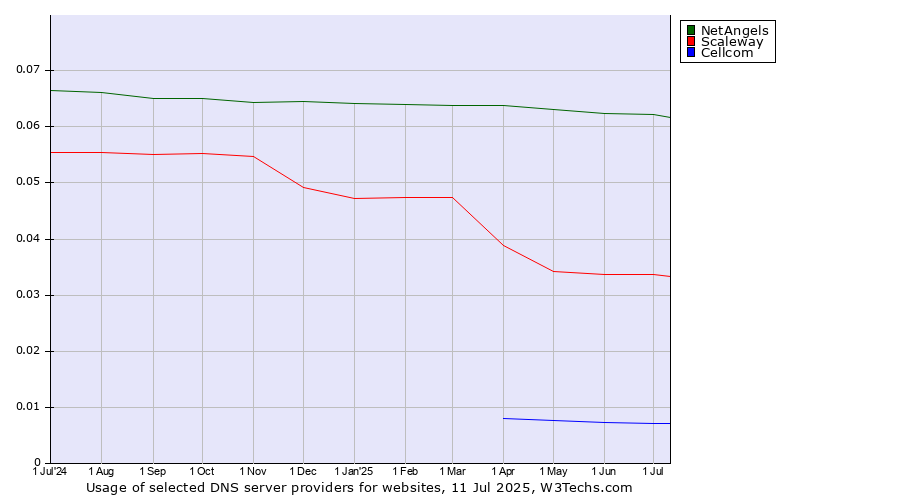 Historical trends in the usage of NetAngels vs. Scaleway vs. Cellcom