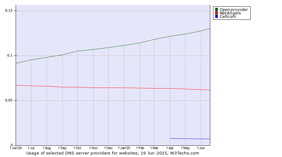 Historical trends in the usage of Openprovider vs. NetAngels vs. Cellcom