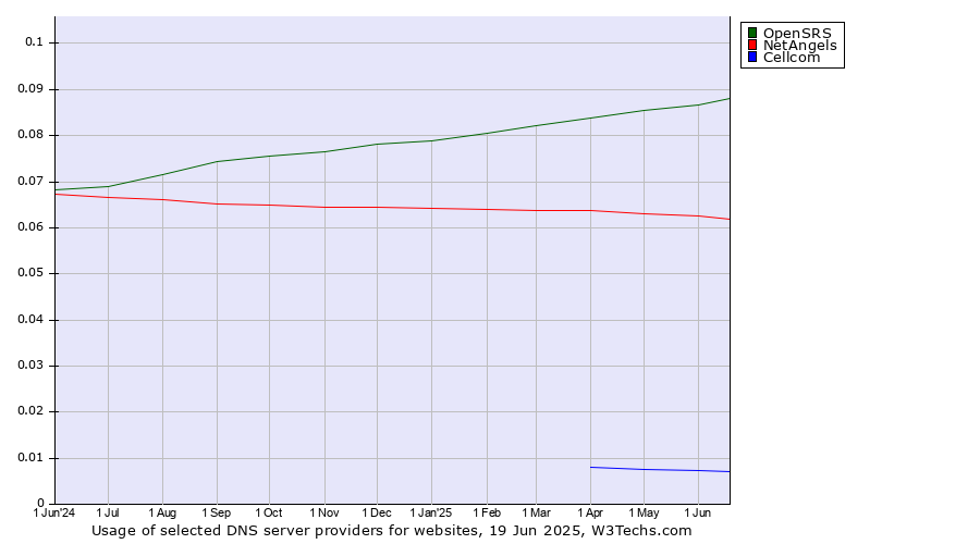 Historical trends in the usage of OpenSRS vs. NetAngels vs. Cellcom