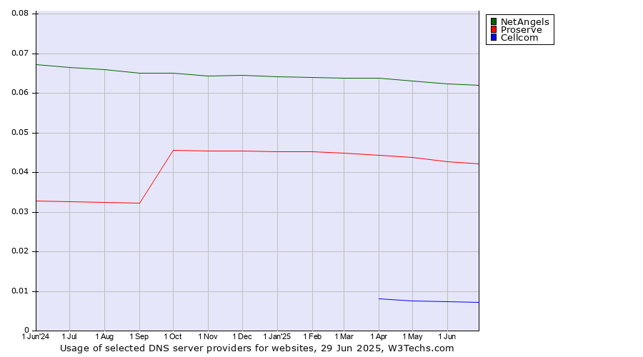Historical trends in the usage of NetAngels vs. Proserve vs. Cellcom