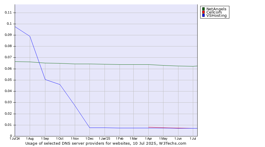 Historical trends in the usage of NetAngels vs. Cellcom vs. VSHosting