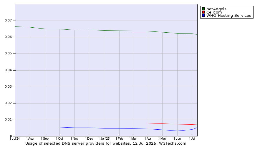 Historical trends in the usage of NetAngels vs. Cellcom vs. WHG Hosting Services