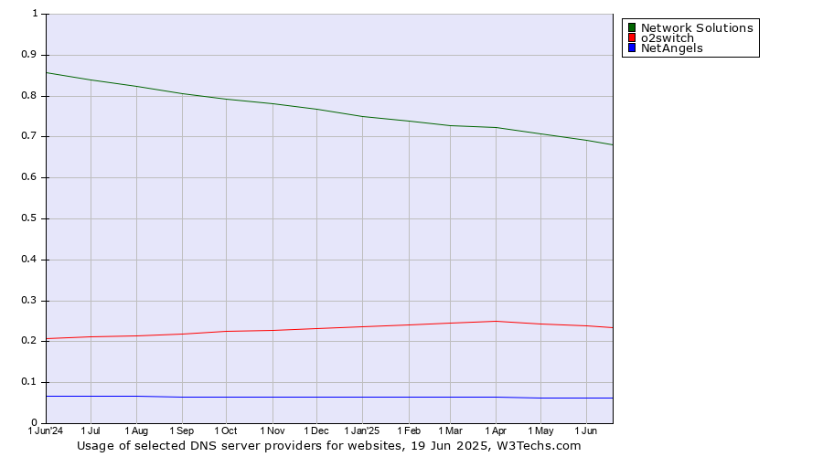 Historical trends in the usage of Network Solutions vs. o2switch vs. NetAngels