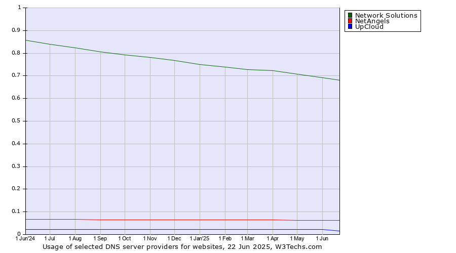 Historical trends in the usage of Network Solutions vs. NetAngels vs. UpCloud