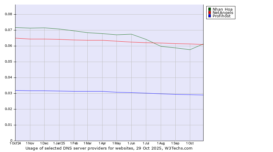 Historical trends in the usage of NetAngels vs. Nhan Hoa vs. Profihost