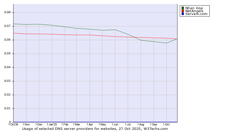 Historical trends in the usage of NetAngels vs. Nhan Hoa vs. Servers.com