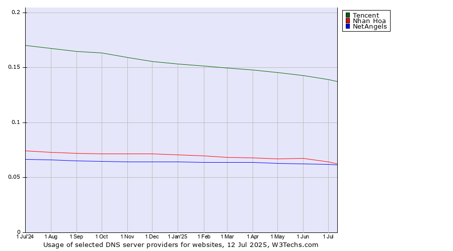 Historical trends in the usage of Tencent vs. Nhan Hoa vs. NetAngels