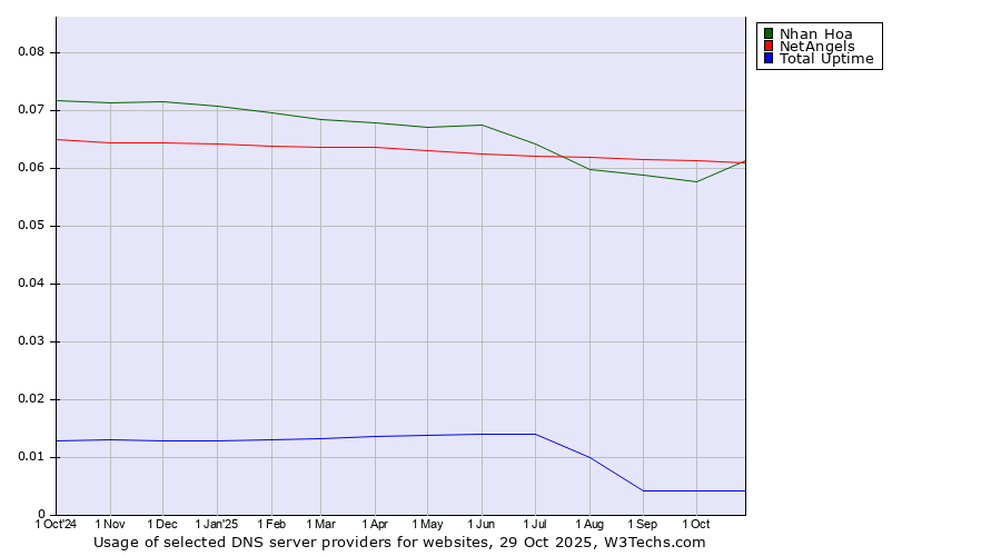 Historical trends in the usage of NetAngels vs. Nhan Hoa vs. Total Uptime