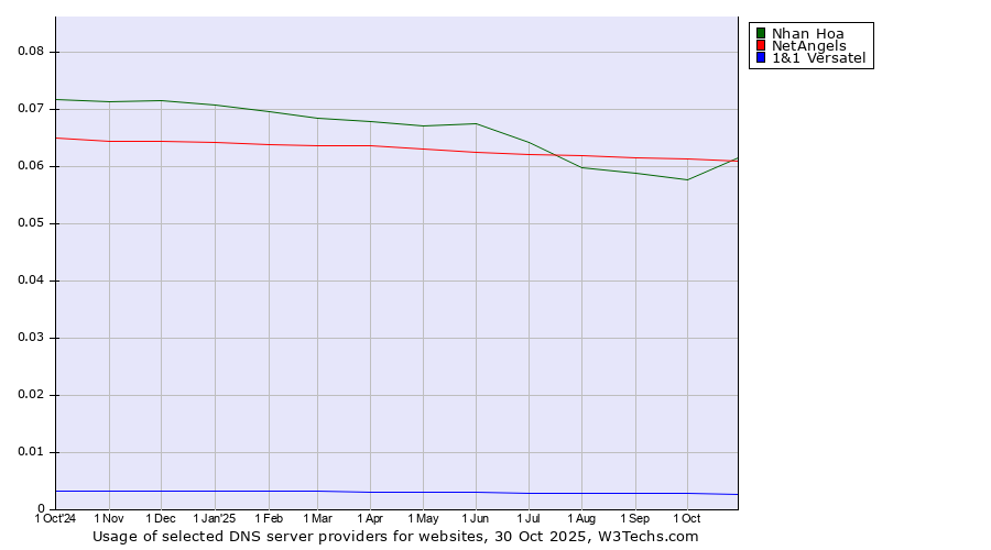 Historical trends in the usage of NetAngels vs. Nhan Hoa vs. 1&1 Versatel