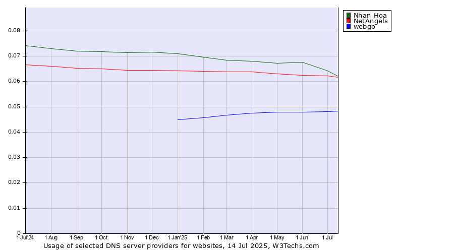 Historical trends in the usage of Nhan Hoa vs. NetAngels vs. webgo