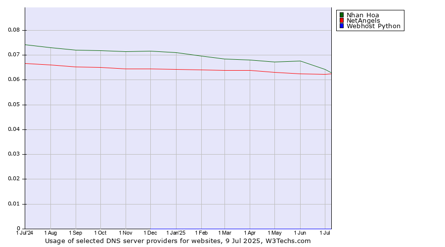 Historical trends in the usage of Nhan Hoa vs. NetAngels vs. Webhost Python