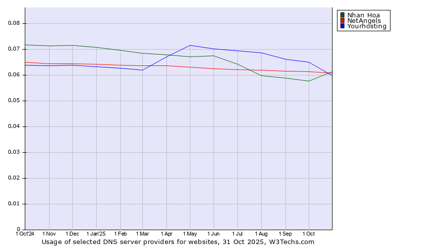 Historical trends in the usage of NetAngels vs. Nhan Hoa vs. Yourhosting