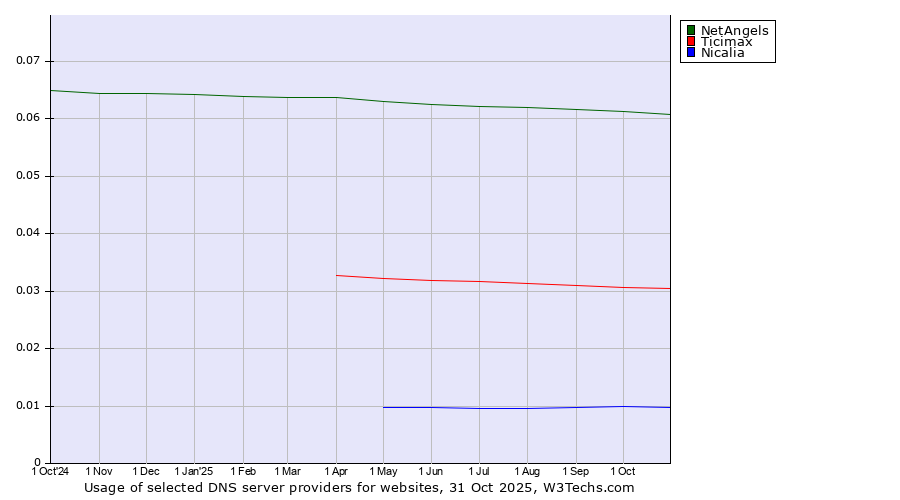 Historical trends in the usage of NetAngels vs. Ticimax vs. Nicalia