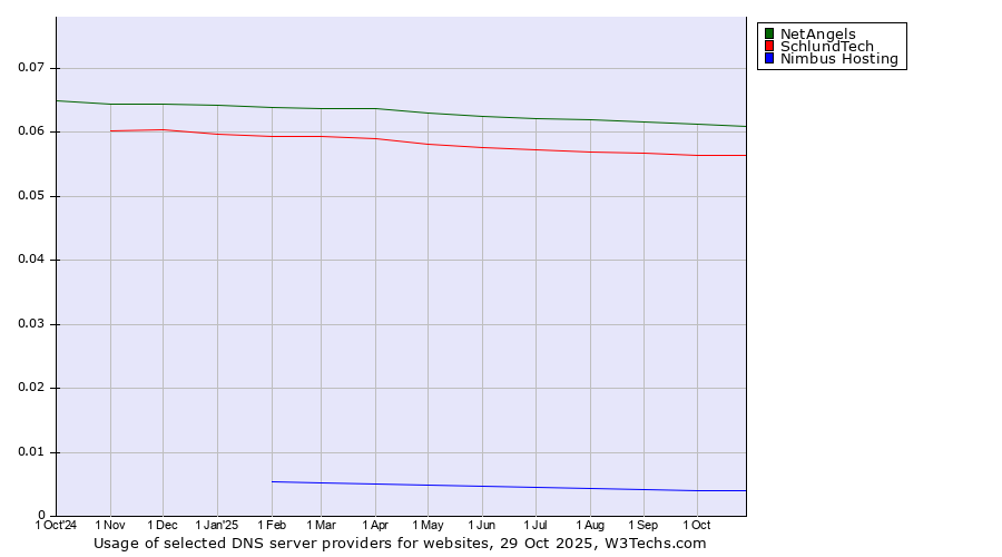 Historical trends in the usage of NetAngels vs. SchlundTech vs. Nimbus Hosting