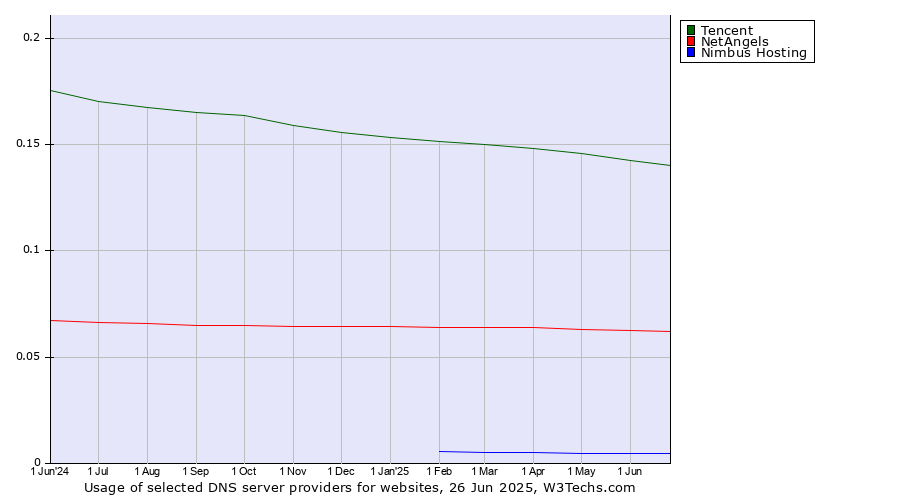 Historical trends in the usage of Tencent vs. NetAngels vs. Nimbus Hosting