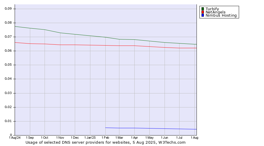 Historical trends in the usage of Turbify vs. NetAngels vs. Nimbus Hosting