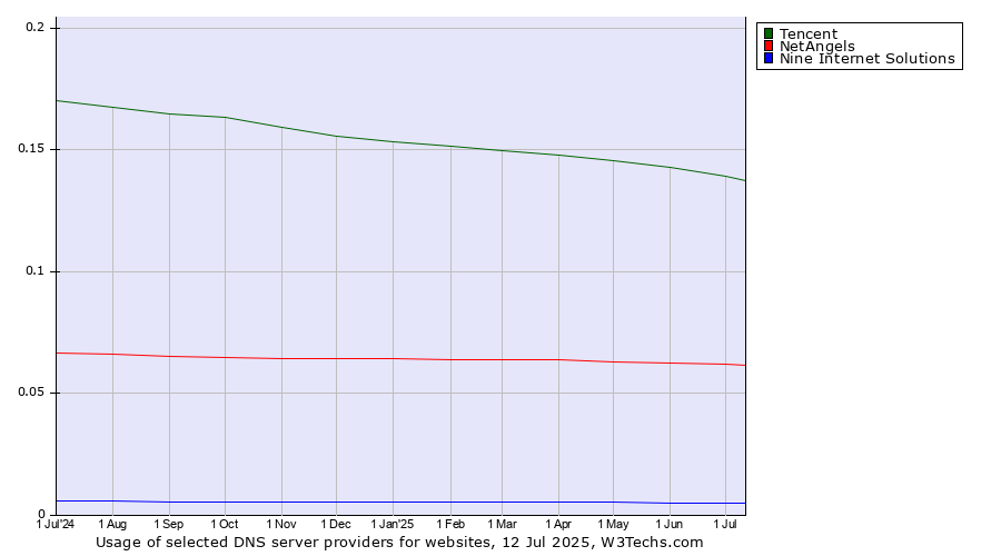 Historical trends in the usage of Tencent vs. NetAngels vs. Nine Internet Solutions