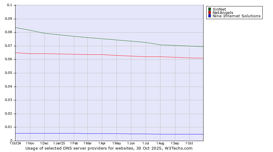 Historical trends in the usage of XinNet vs. NetAngels vs. Nine Internet Solutions