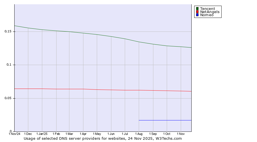 Historical trends in the usage of Tencent vs. NetAngels vs. Nomeo