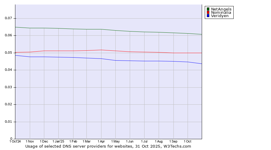Historical trends in the usage of NetAngels vs. Nominalia vs. Veridyen
