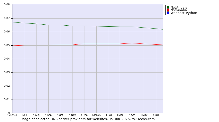 Historical trends in the usage of NetAngels vs. Nominalia vs. Webhost Python