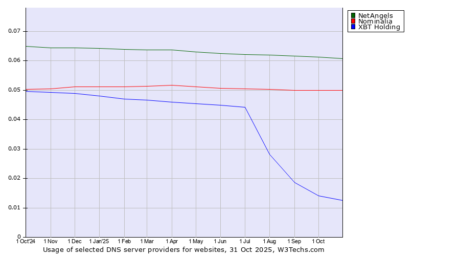 Historical trends in the usage of NetAngels vs. Nominalia vs. XBT Holding