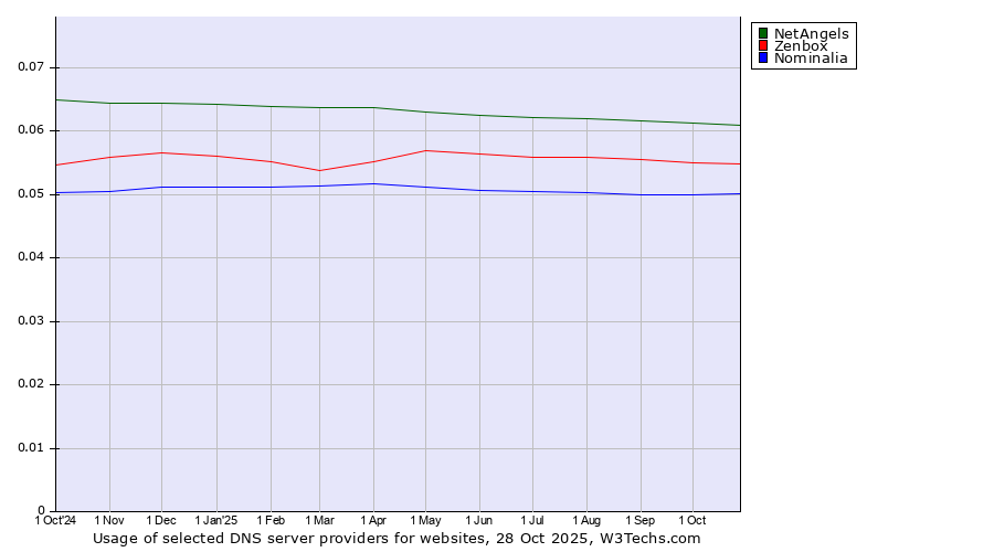 Historical trends in the usage of NetAngels vs. Zenbox vs. Nominalia
