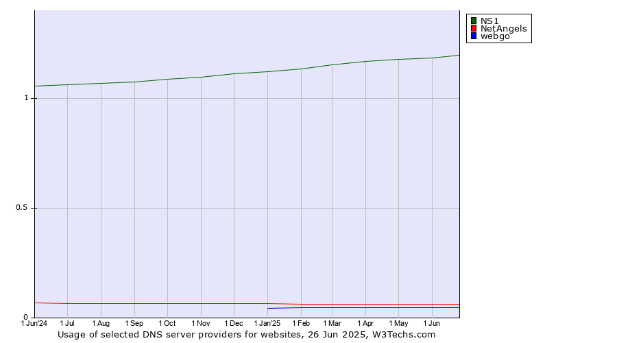 Historical trends in the usage of NS1 vs. NetAngels vs. webgo