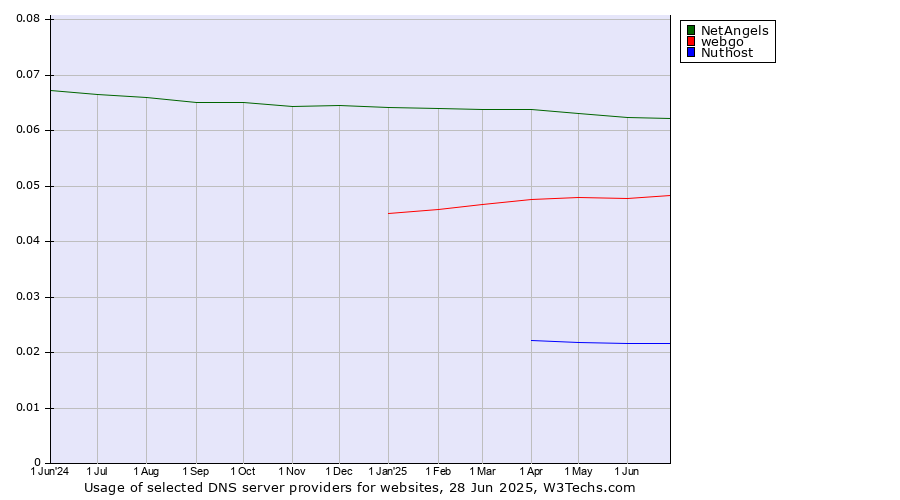 Historical trends in the usage of NetAngels vs. webgo vs. Nuthost