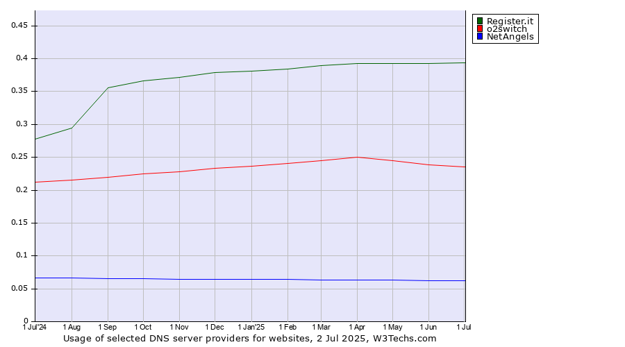 Historical trends in the usage of Register.it vs. o2switch vs. NetAngels