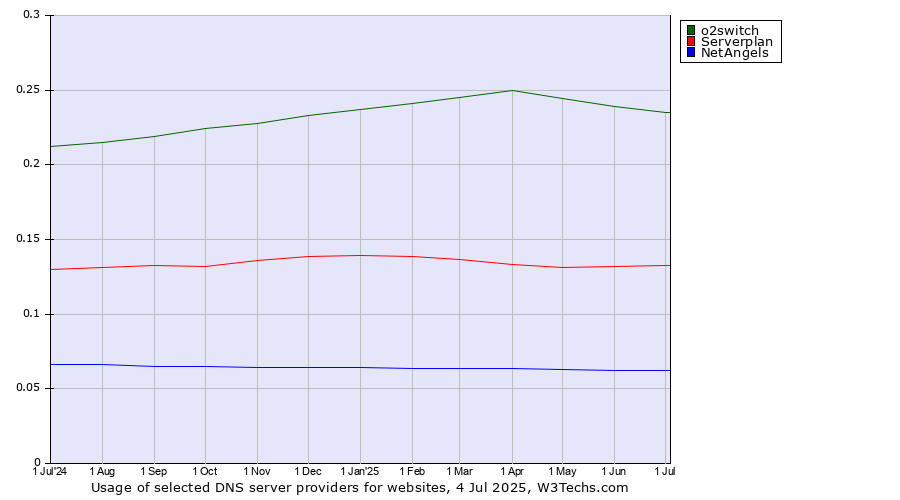 Historical trends in the usage of o2switch vs. Serverplan vs. NetAngels