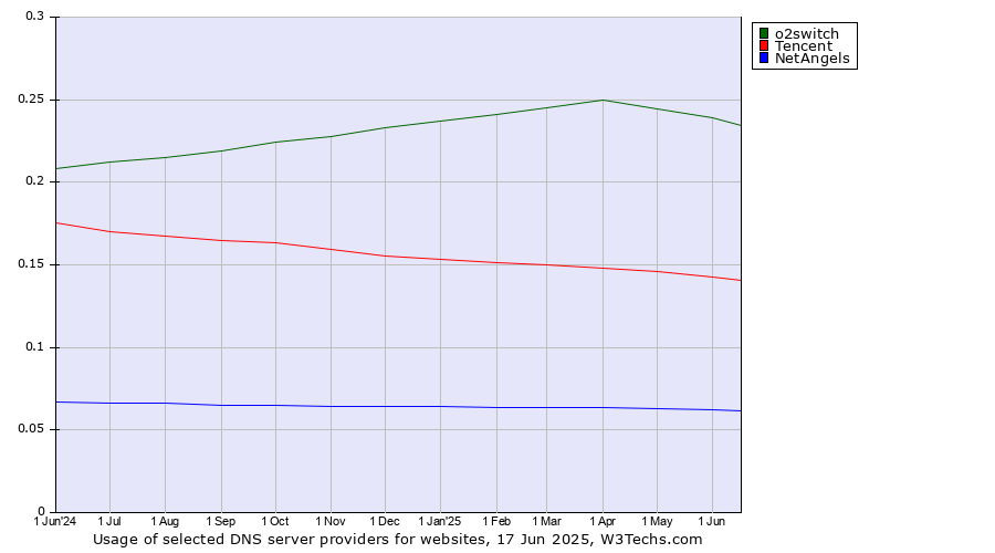Historical trends in the usage of o2switch vs. Tencent vs. NetAngels