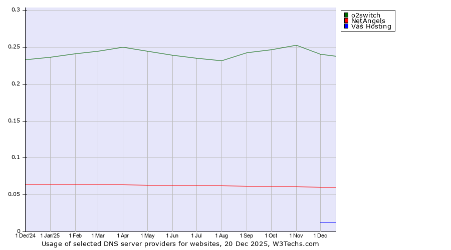 Historical trends in the usage of o2switch vs. NetAngels vs. Váš Hosting